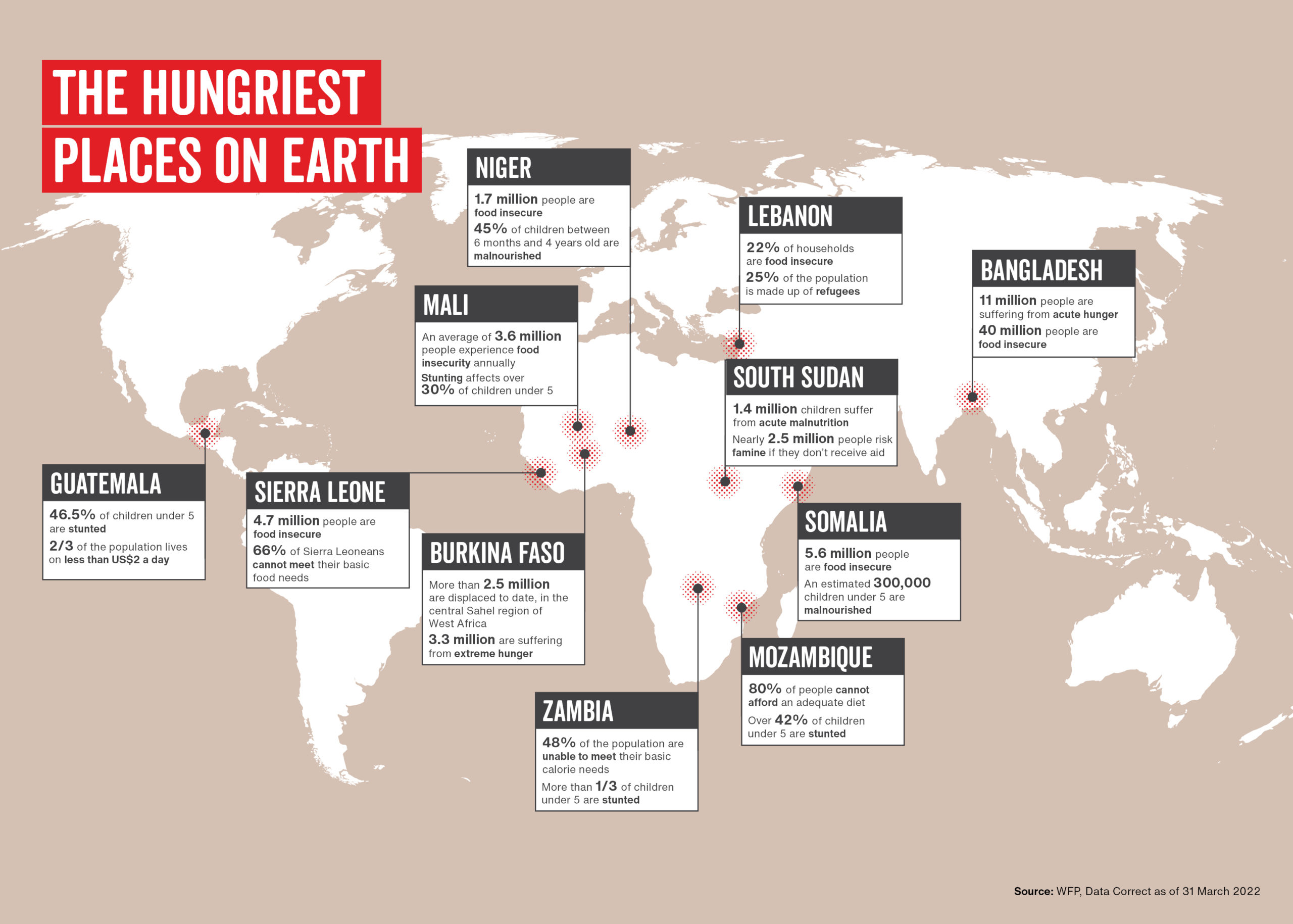 Map showing the hungriest places on Earth as of 31 March 2022. Niger: 1.7 million people are food insecure, 45% of children between 6 months and 4 years old are Malnourished. Lebanon: 25% of the population is made up of refugees, 22% of households are food insecure. 
Bangladesh: 11 million people are suffering from acute hunger, 40 million people are food insecure. Mali:
An average of 3.6 million people experience food insecurity annually, Stunting affects over 30% of children under 5.
South Sudan: 1.4 million children suffer from acute malnutrition, Nearly 2.5 million people risk famine if they don’t receive aid. Guatemala: 46.5% of children under 5 are stunted, 2/3 of the population lives on less than US$2 a day. Sierra Leone: 4.7 million people are food insecure, 
66% of Sierra Leoneans cannot meet their basic food needs. Burkina Faso: More than 2.5 million are displaced to date, in the central Sahel region of West Africa, 3.3 million are suffering from extreme hunger. Somalia: 5.6 million people are food insecure, An estimated 300,000 children under 5 are malnourished. Mozambique: Over 42% of children under 5 are stunted, 80% of people cannot afford an adequate diet. Zambia: More than 1/3 of children under 5 are stunted, 48% of the population are unable to meet their basic calorie needs.