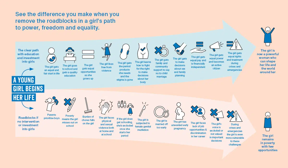 Graphic showing the difference you make when you remove the roadblocks in a girl's path to power, freedom and equality
