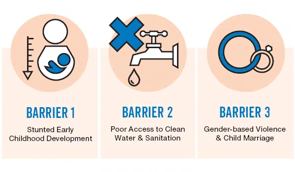 Barrier 1 Stunted Early Childhood Development. Barrier 2 Poor access to clean water and sanitation. Barrier 3 gender-based violence and child marriage