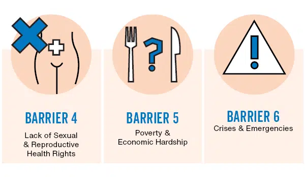 Barrier 4 lack of sexual and reproductive health rights. Barrier 5 poverty and economic hardship. Barrier 6 crises and emergencies