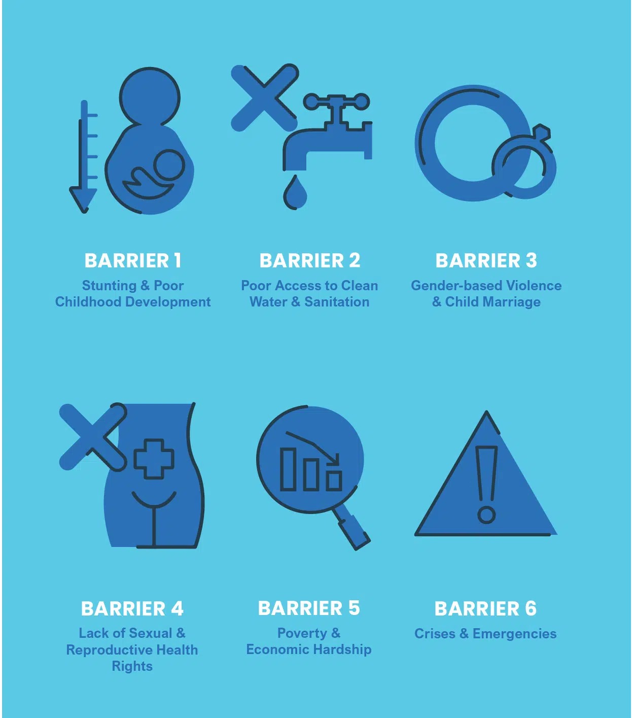 Barrier 1 Stunting and poor childhood development Barrier 2 Poor access to clean water and sanitation Barrier 3 Gender-based violence and child marriage Barrier 4 Lack of sexual and reproductive health rights Barrier 5 Poverty and Economic hardship Barrier 6 Crises and emergencies