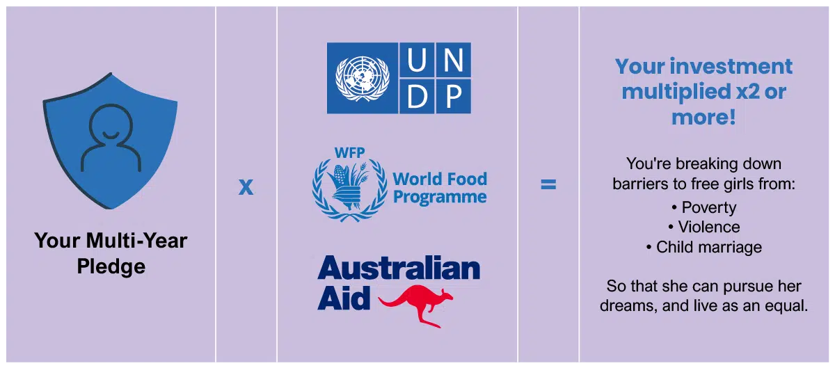 Graphic depicting how your multi-year pledge times the support from the UNDP, WFP and Australian Aid means your investment is multiplied x2 or more. You're breaking down barriers to free girls from poverty, violence and child marriage so that she can pursue her dreams, and live as an equal.