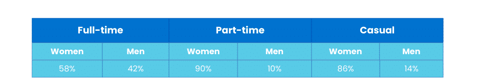 Graph depicting the workforce's employment status