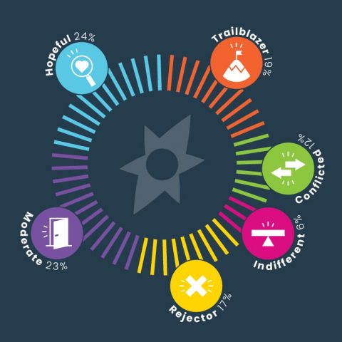Gender Compass segments showing hopeful (24%) trailblazer (19%) Conflicted (12%), Indifferent (6%) Rejector (17%) and Moderate (23%)
